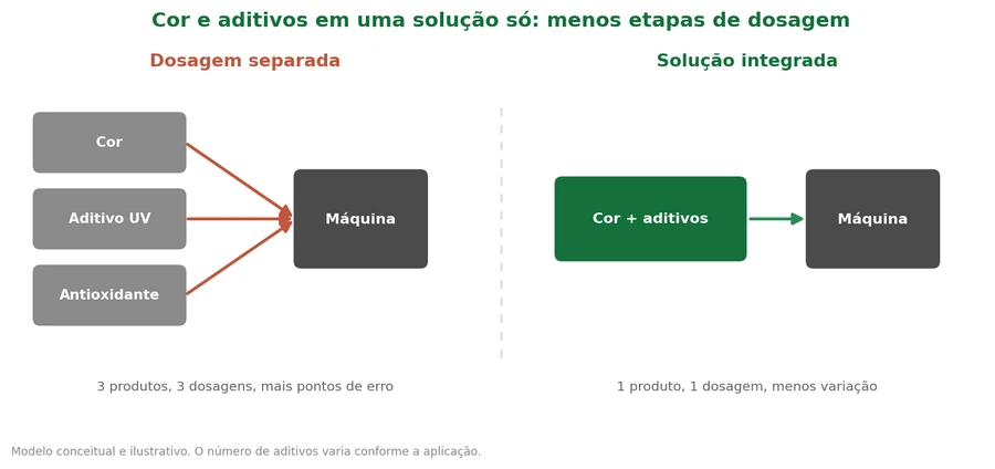 Pigmento Líquido com Aditivos Integrados no Plástico