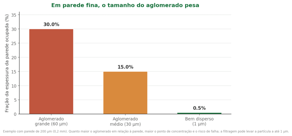 Dispersão de pigmento em parede fina: tamanho do aglomerado em relação à espessura da peça